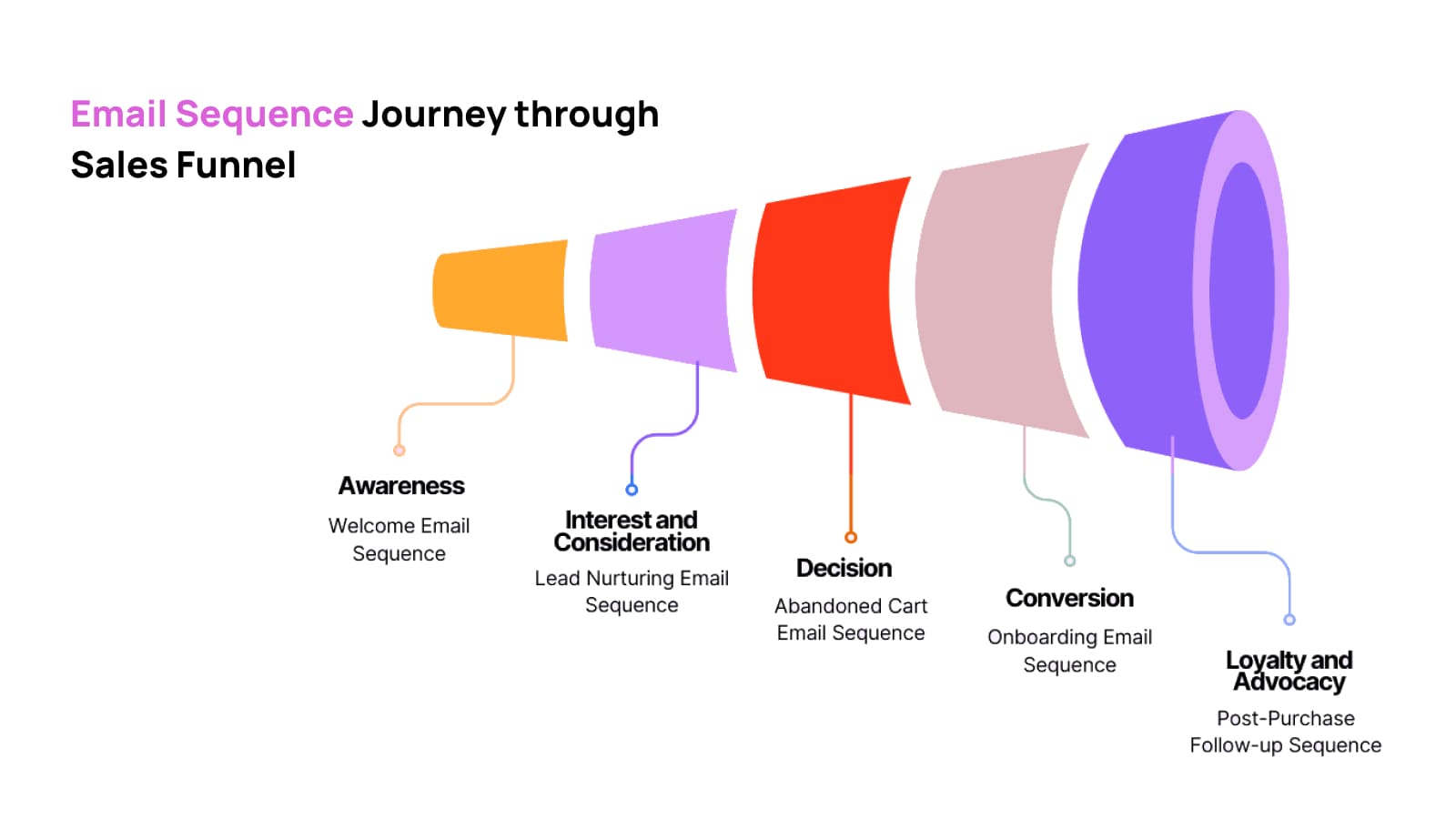 A seamless strategy combining landing page templates and email follow-ups for effective coaching client acquisition.